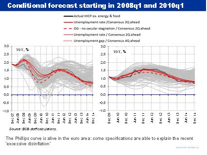 Conditional Forecast Starting In 2008Q1 And 2010Q1