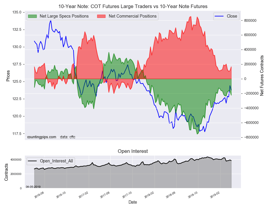 10-Year Note COT Futures Large Trader Vs 10 Year Note Futures