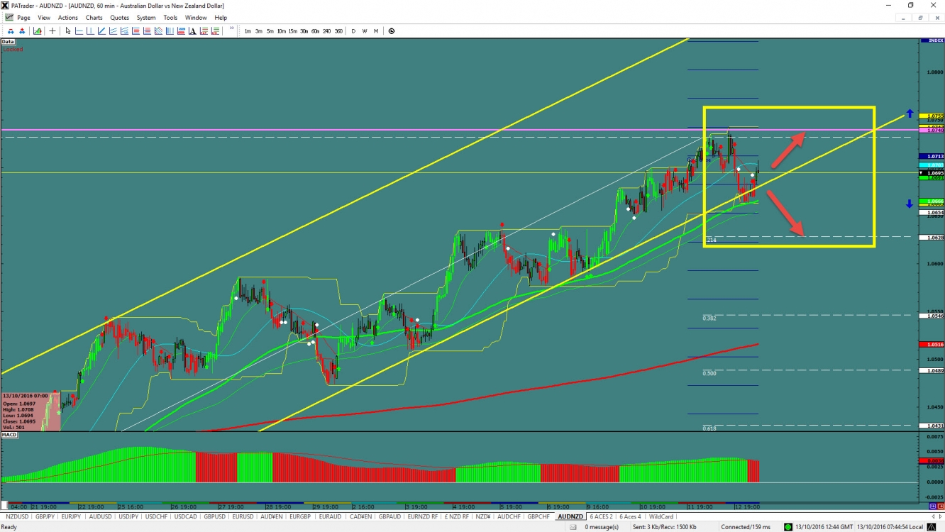 AUD/NZD Hourly Chart