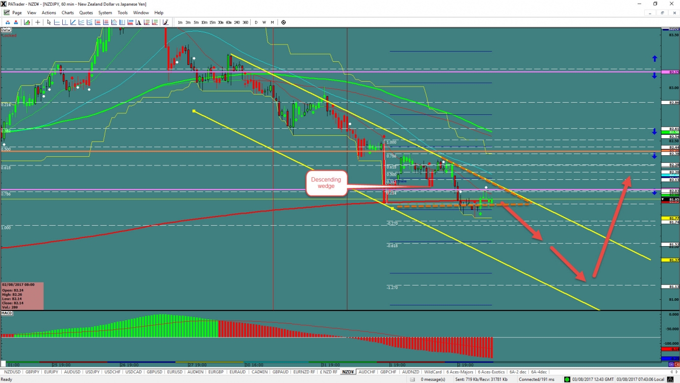 NZDJPY 60-Min Chart