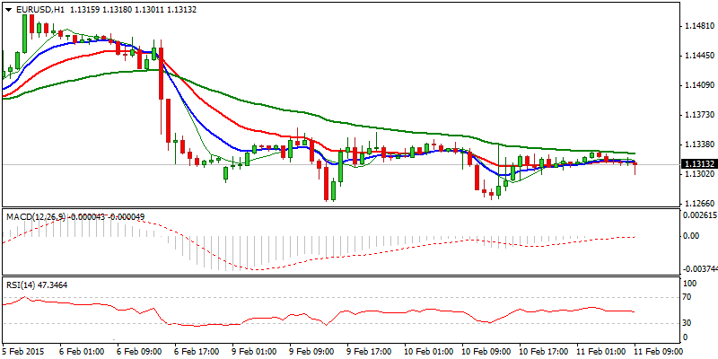 EUR/USD Hourly Chart