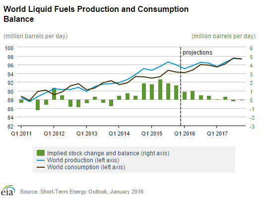 World Liquid Fuels Production and Consumption Balance