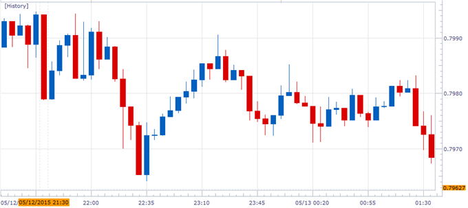 AUD/USD Chart