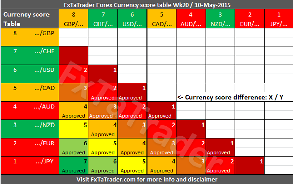 Forex Currency Score Table: Week 20