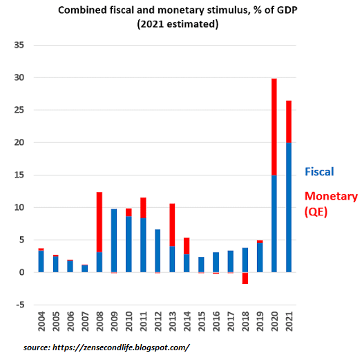 Estimated Combined Fiscal And Monetary Stimulus Estimated Combined Fiscal And Monetary Stimulus