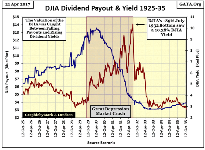 DJIA Dividend Payout & Yield 1925-35