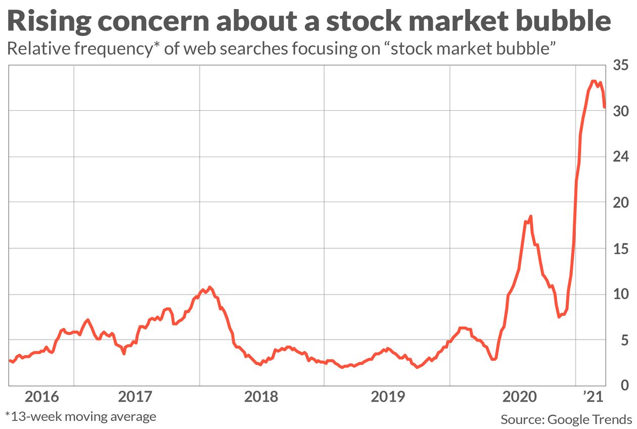 Stock Market Bubble