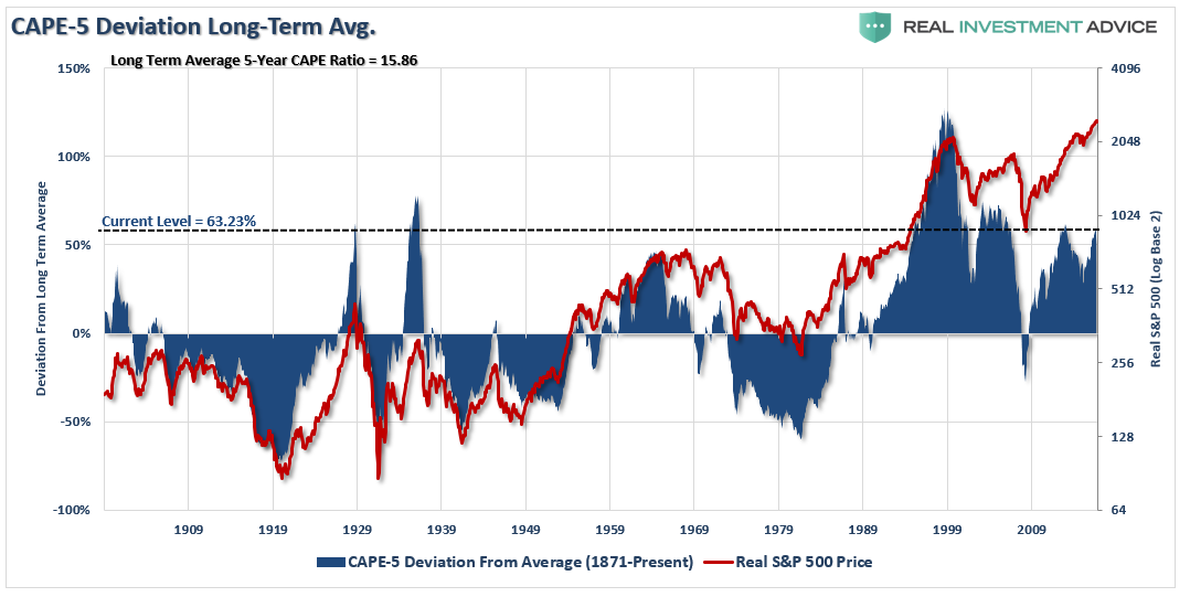 Cape-5 Deviations Long Term Avg.