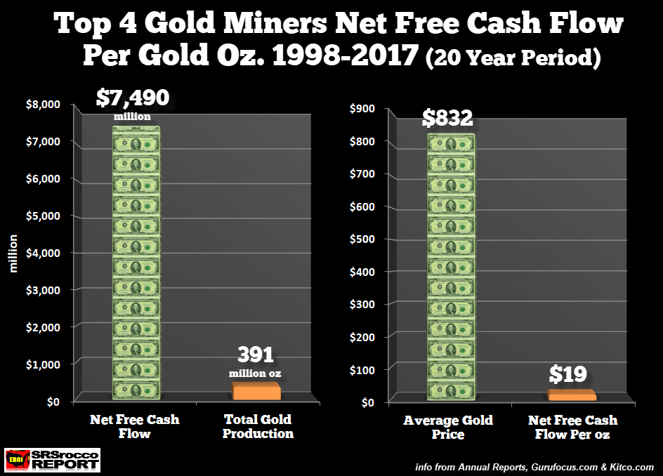Top 4 Gold Miners Net Free Cash Flow