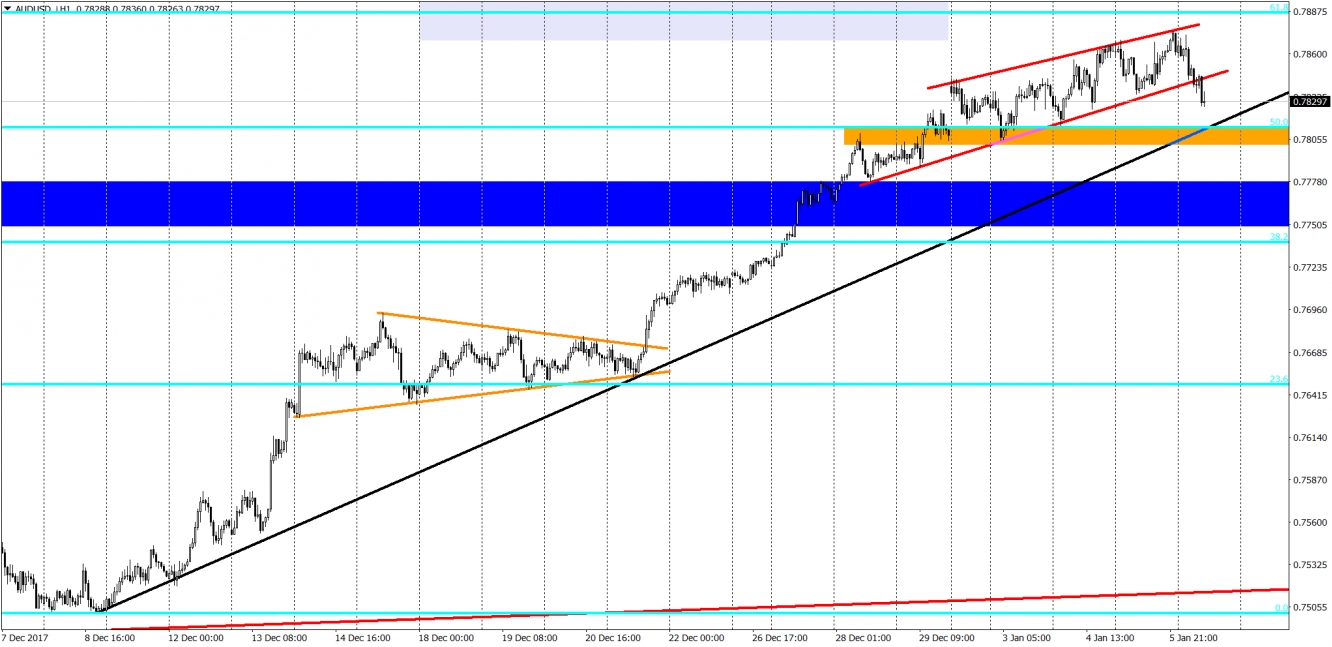 AUD/USD h1 Chart