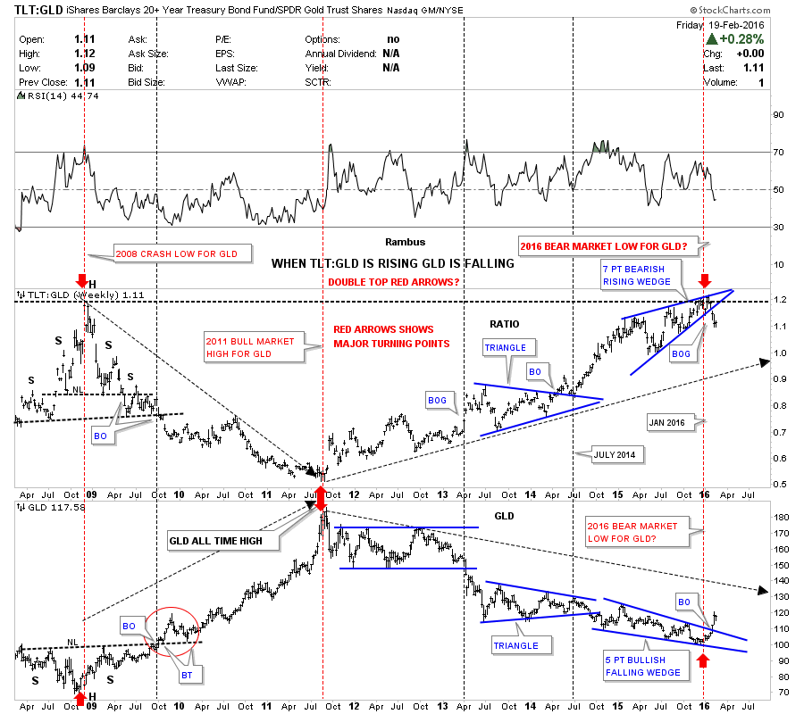 TLT:GLD Weekly with GLD 2008-2016