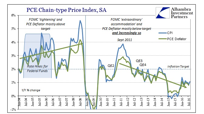 PCE Chain-type Price Index, SA Chart