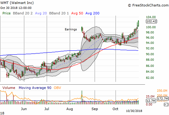 Suddenly the momentum from earnings is back for Walmart (WMT). The stock held 50DMA support on its way to a near parabolic run-up to an 8-month high.