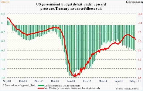 US government deficit vs Treasury issuance