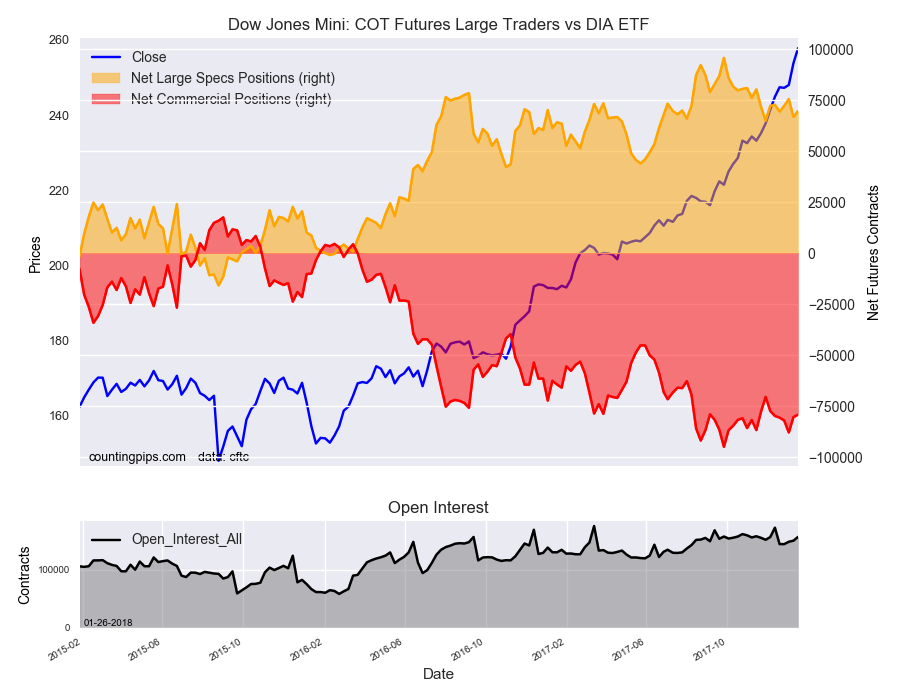 Dow Jones Mini COT Futures Large Trader Vs DIA ETF