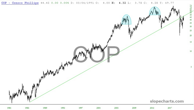 Conoco Phillips Stock Chart