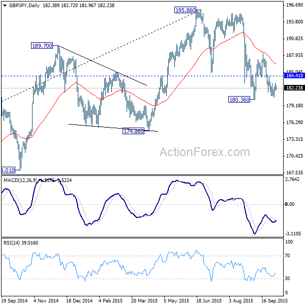 GBP/JPY Daily