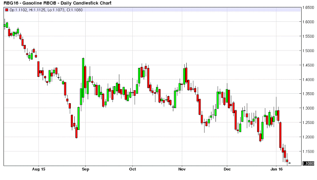 Gasoline Daily Chart