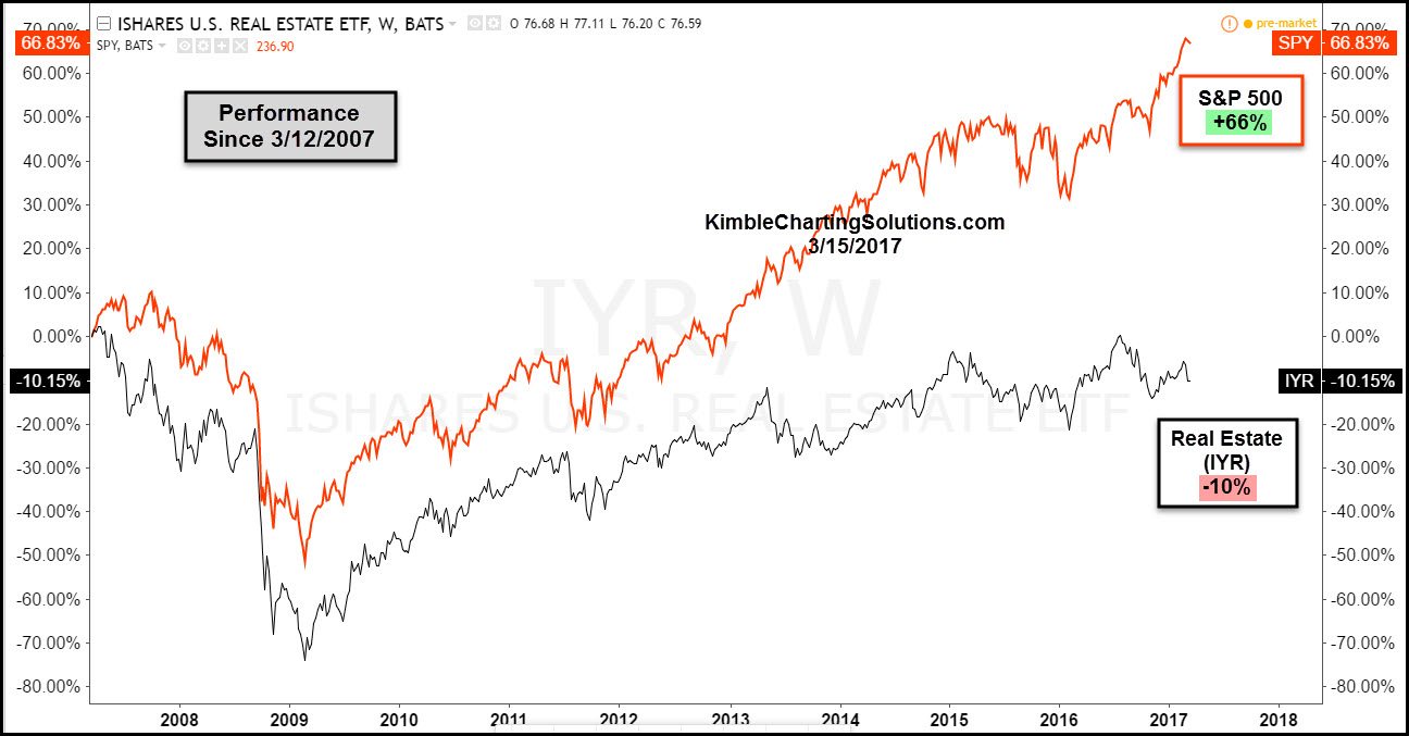 iShares Real Estate ETF (black), S&P 500