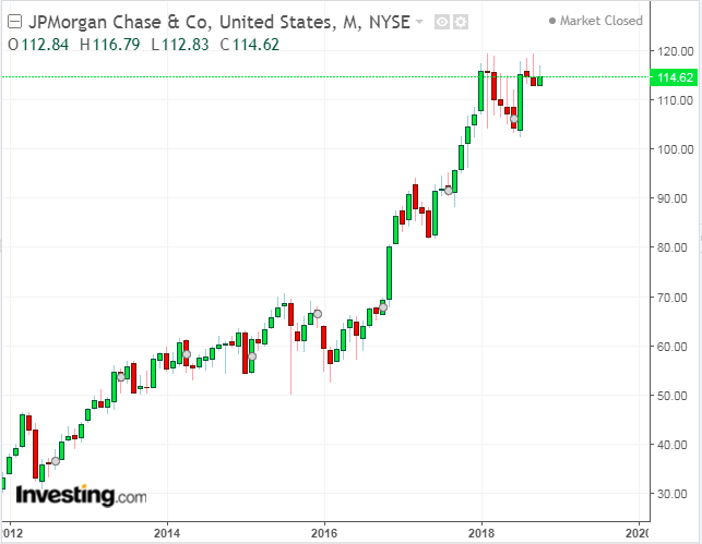 JPMorgan Weekly Chart: 2012-2018