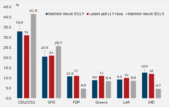 Election Result Chart