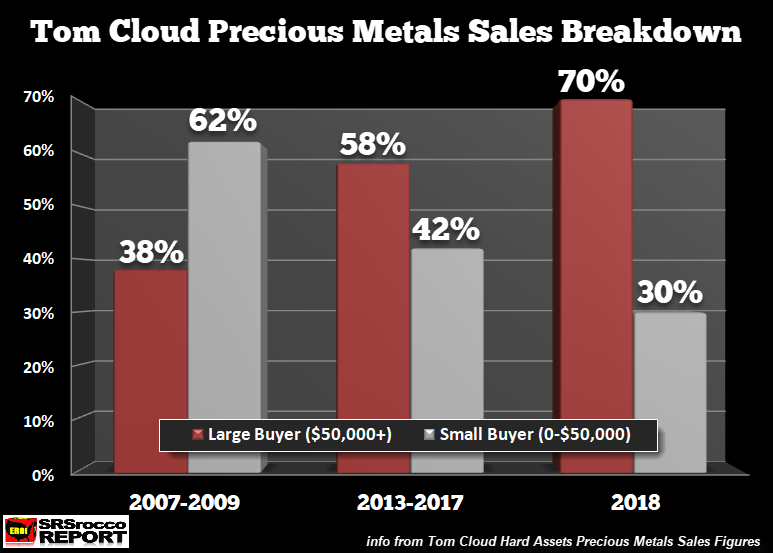 Tom Cloud Precious Metals Sales