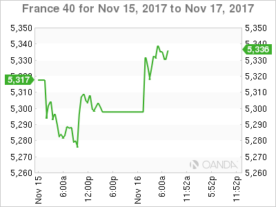 CAC 40 Chart For November 15-17