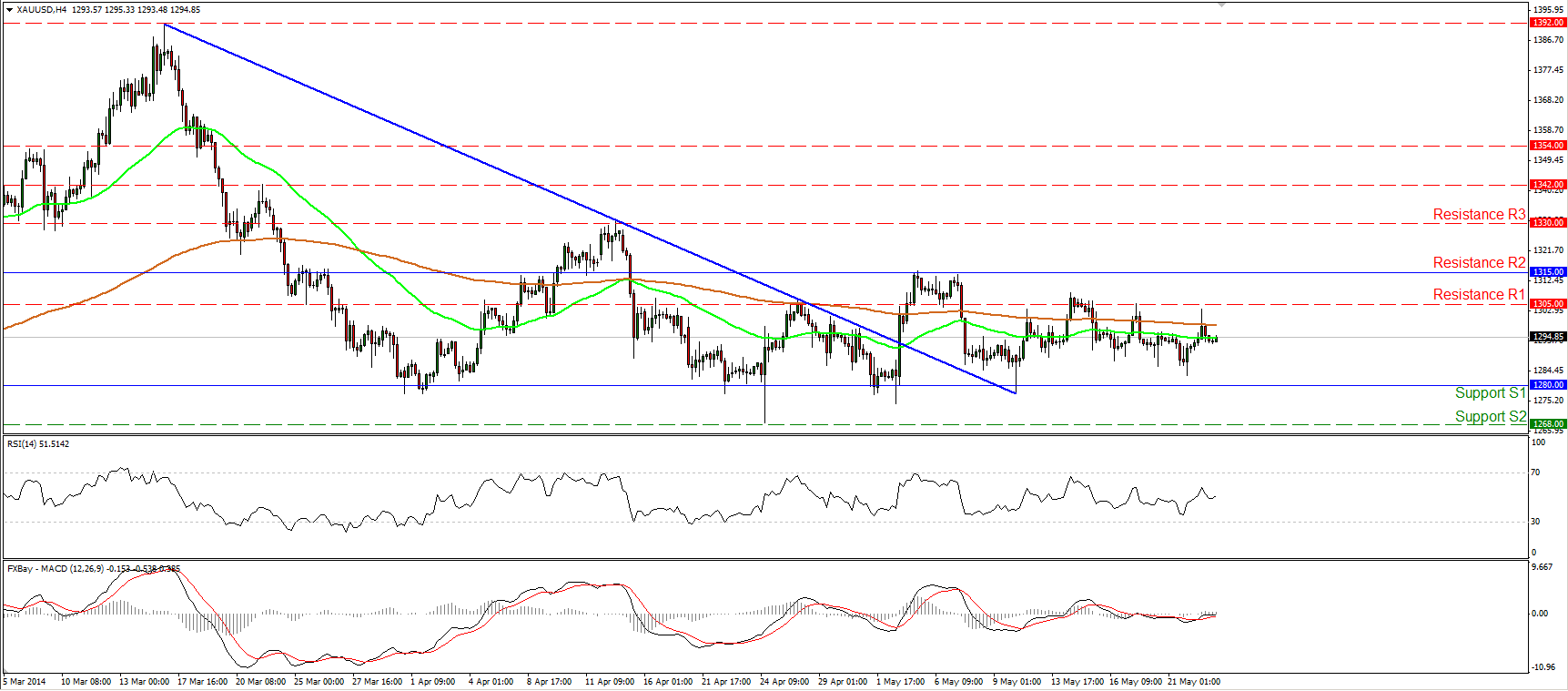 Gold Daily Chart