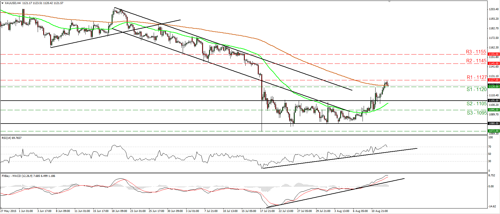 Gold 4 Hour Chart