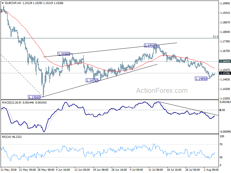 EUR/CHF 4 Hour Chart