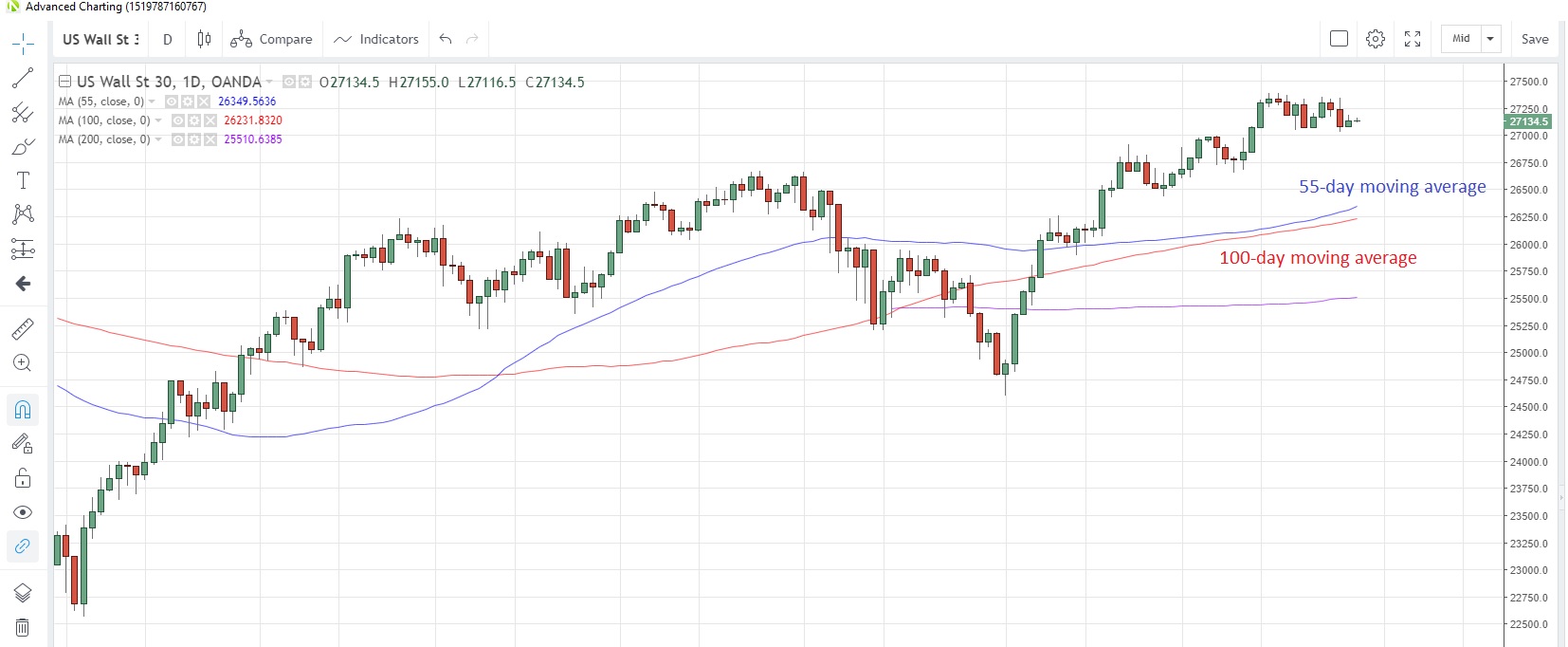 US30USD Daily Chart