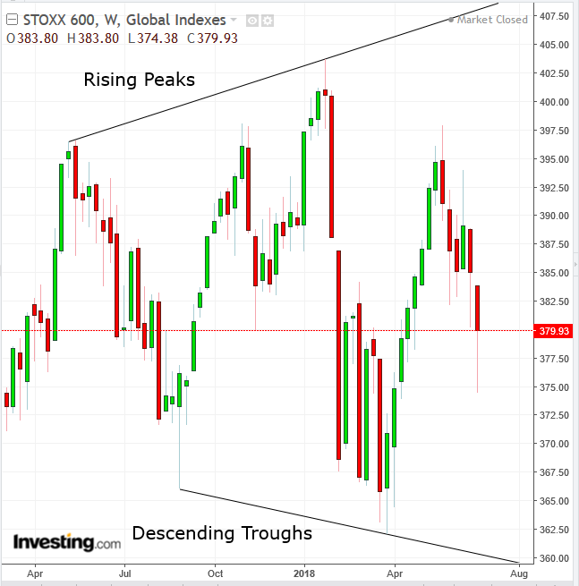 STOXX 600 Weekly