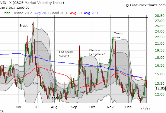 VIX Chart