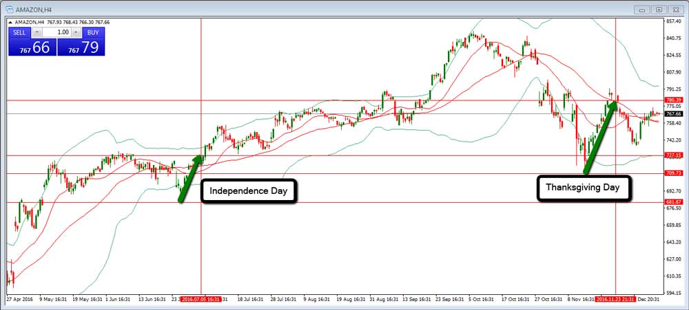 Amazon 4 Hourly Chart