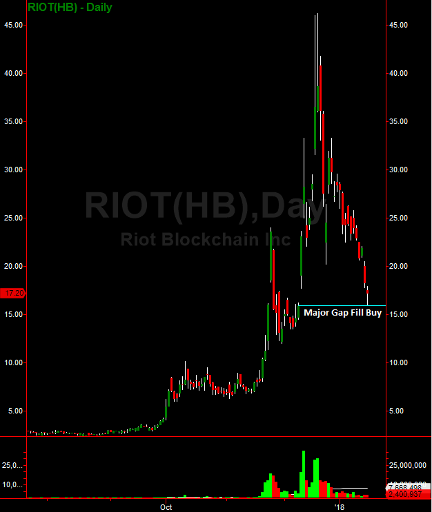 riot blockchain chart