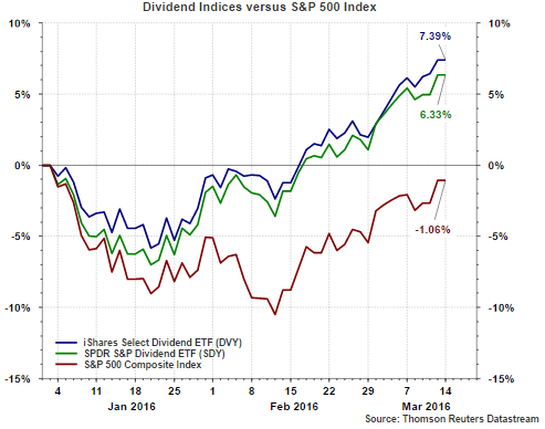 Dividend Indices vs S&P 500