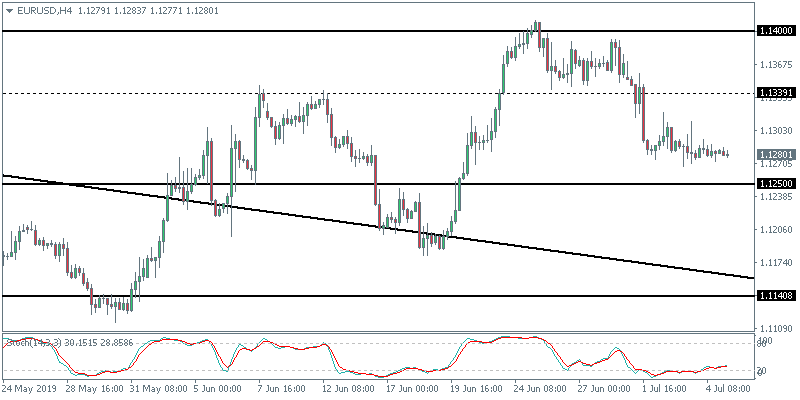 EURUSD