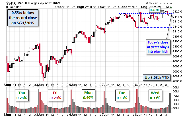 SPX 5-Day Snapshot