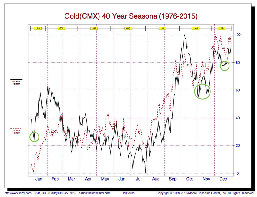 Gold 40 Year Seasonal 1976-2015