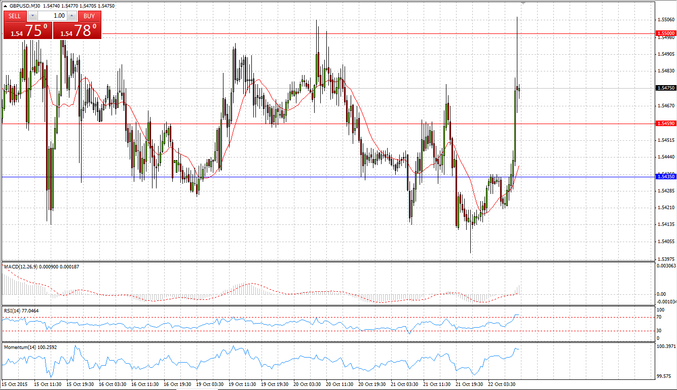 GBP/USD Monthly Chart