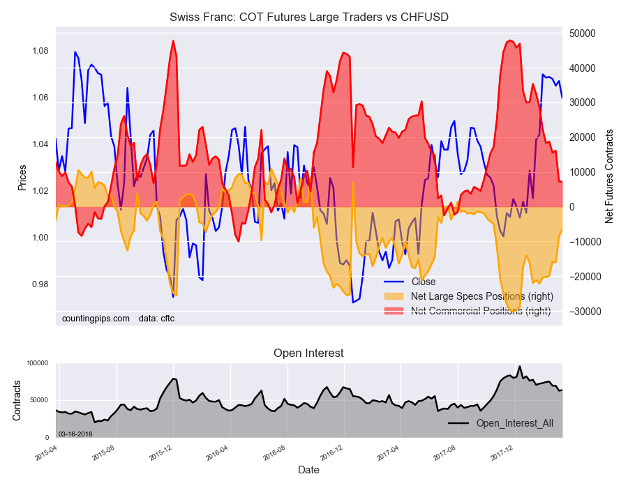 Swiss : COT Futures Large Traders Vs CHF/USD