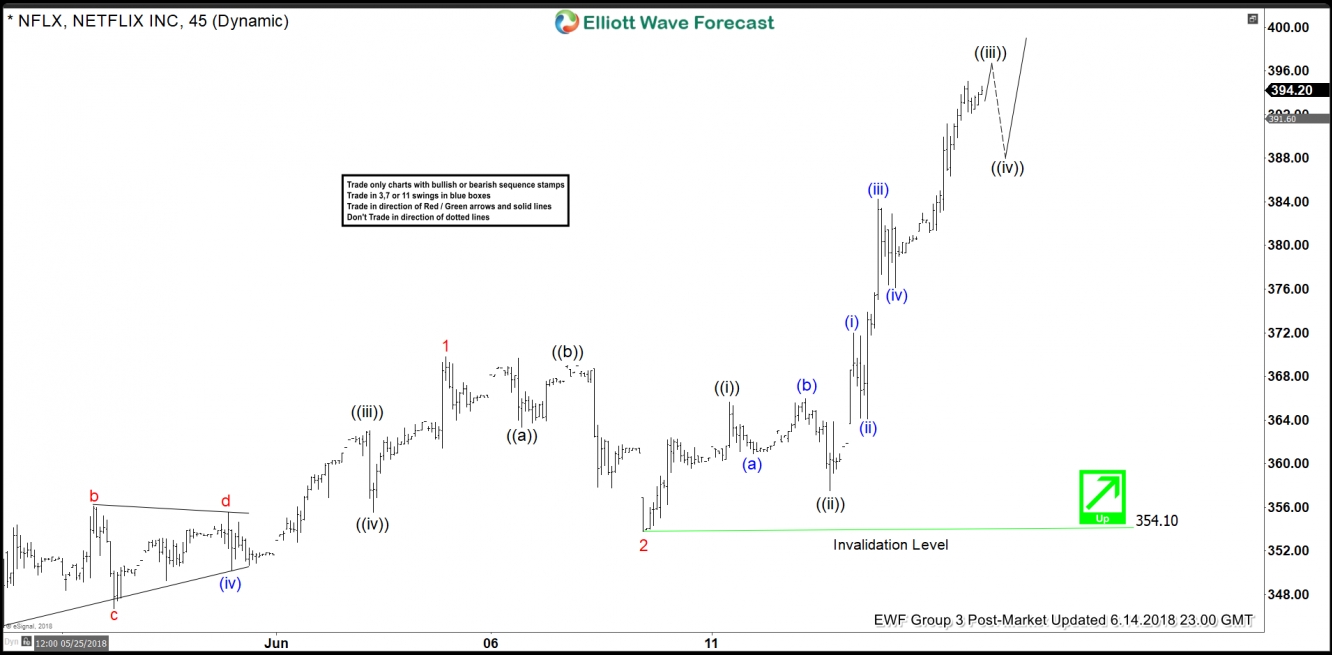 Netflix Elliott Wave View: More Strength is Expected