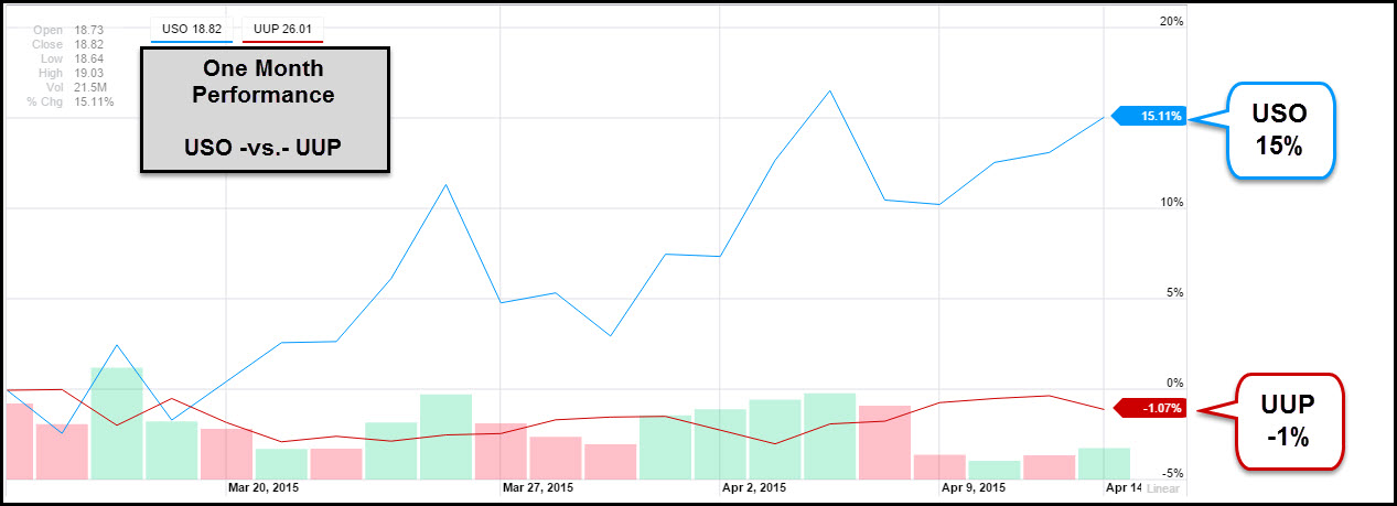 United States Oil Fund Vs. PowerShares db USD Index Bullish