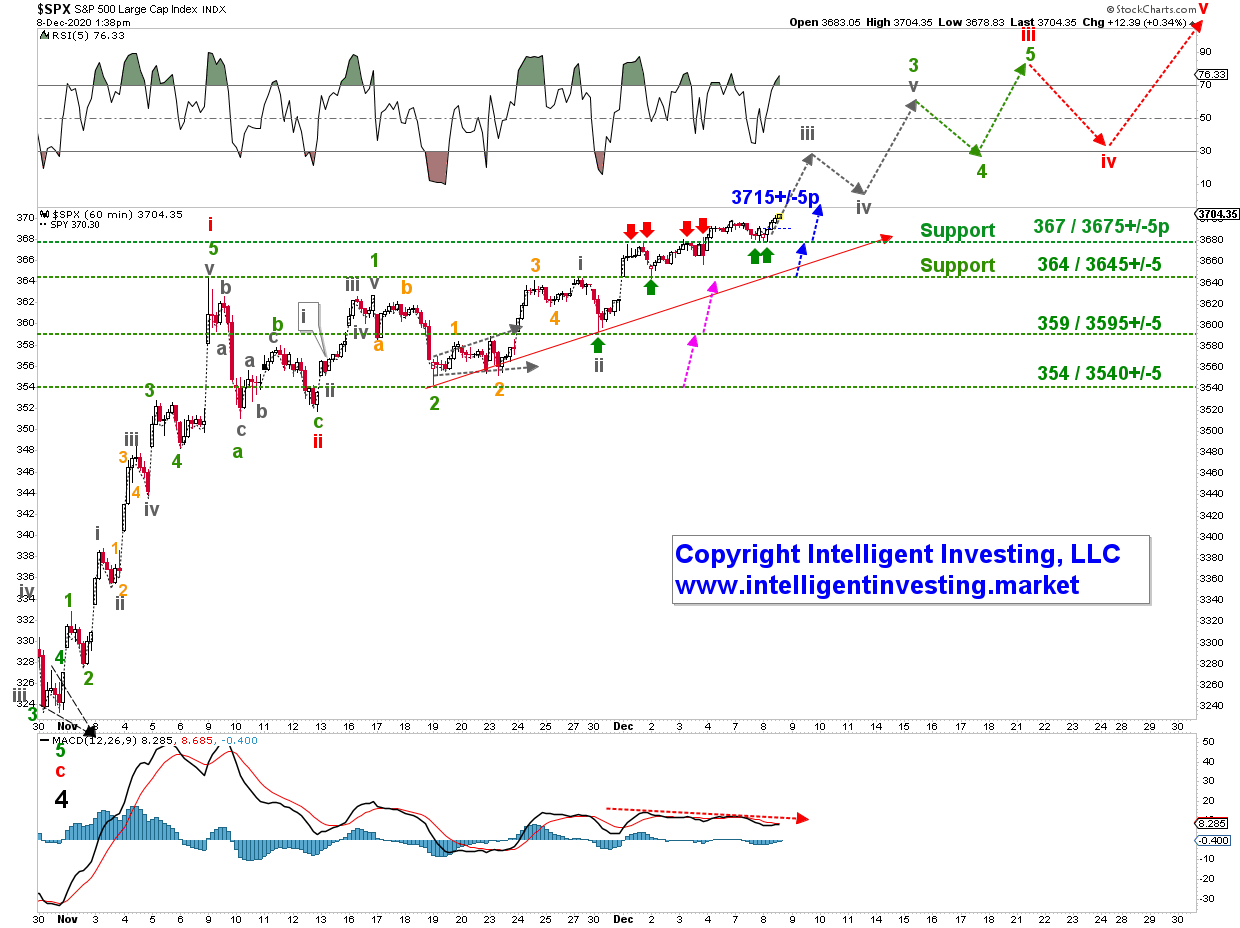 S&P 500 Hourly Candlestick Chart.