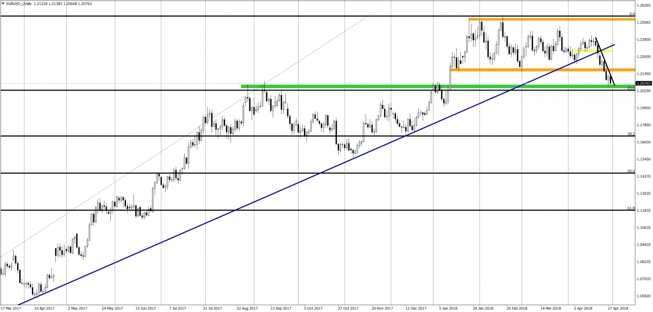 Daily EUR/USD