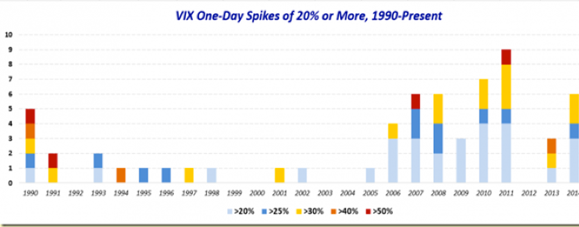 VIX Spikes (20% Or Greater)
