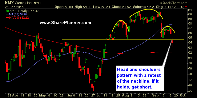 KMX Daily Chart