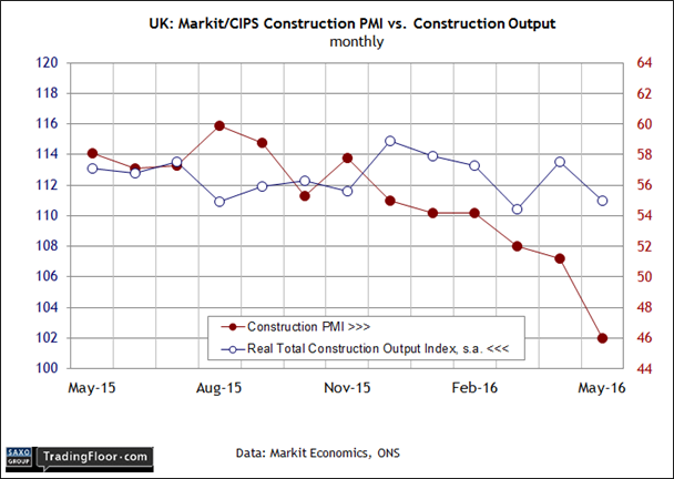 UK: Construction PMI vs Construction Output