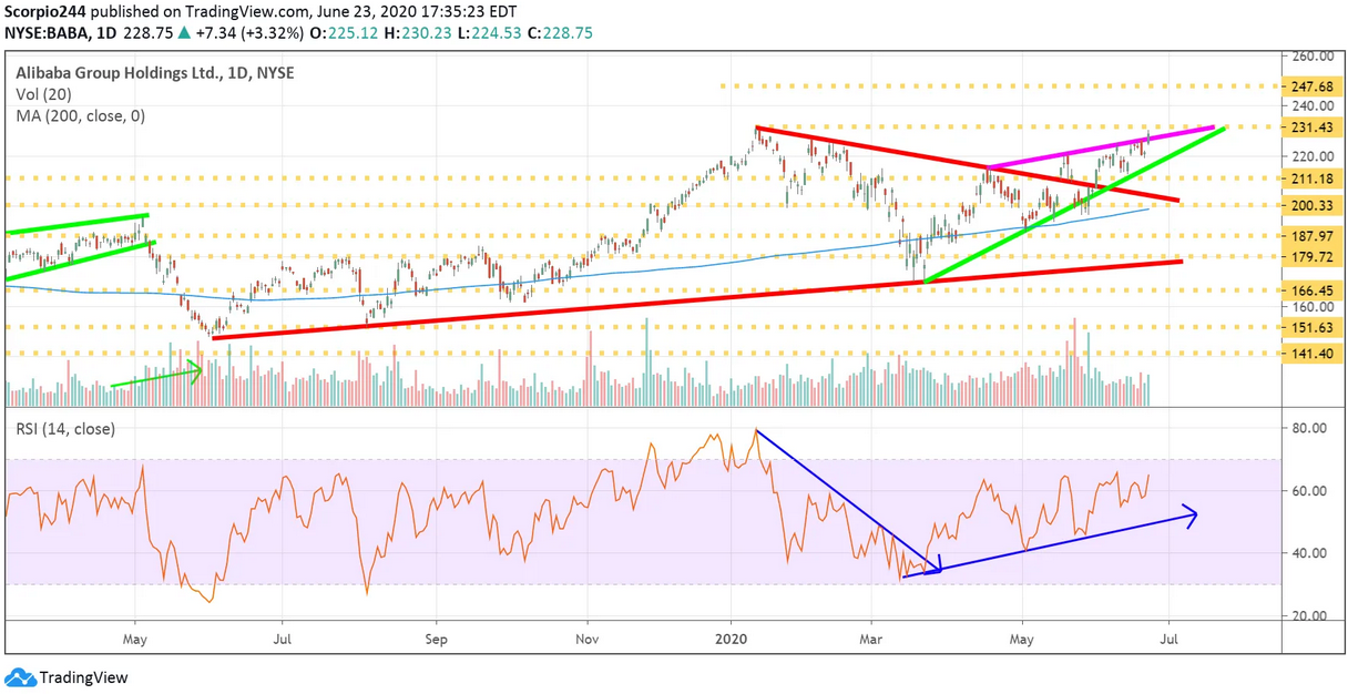 Alibaba Ltd Daily Chart