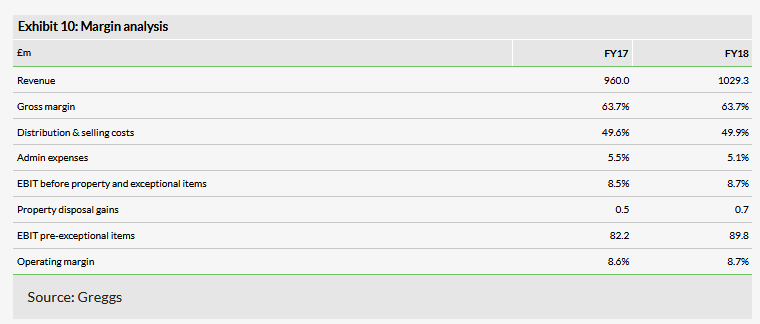 Margin Analysis 